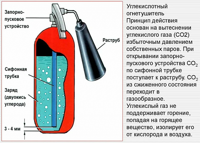 Огнетушитель углекислотный ОУ-4