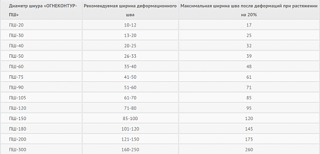 Базальтовый шнур огнеупорный ОГНЕКОНТУР ПШ-65